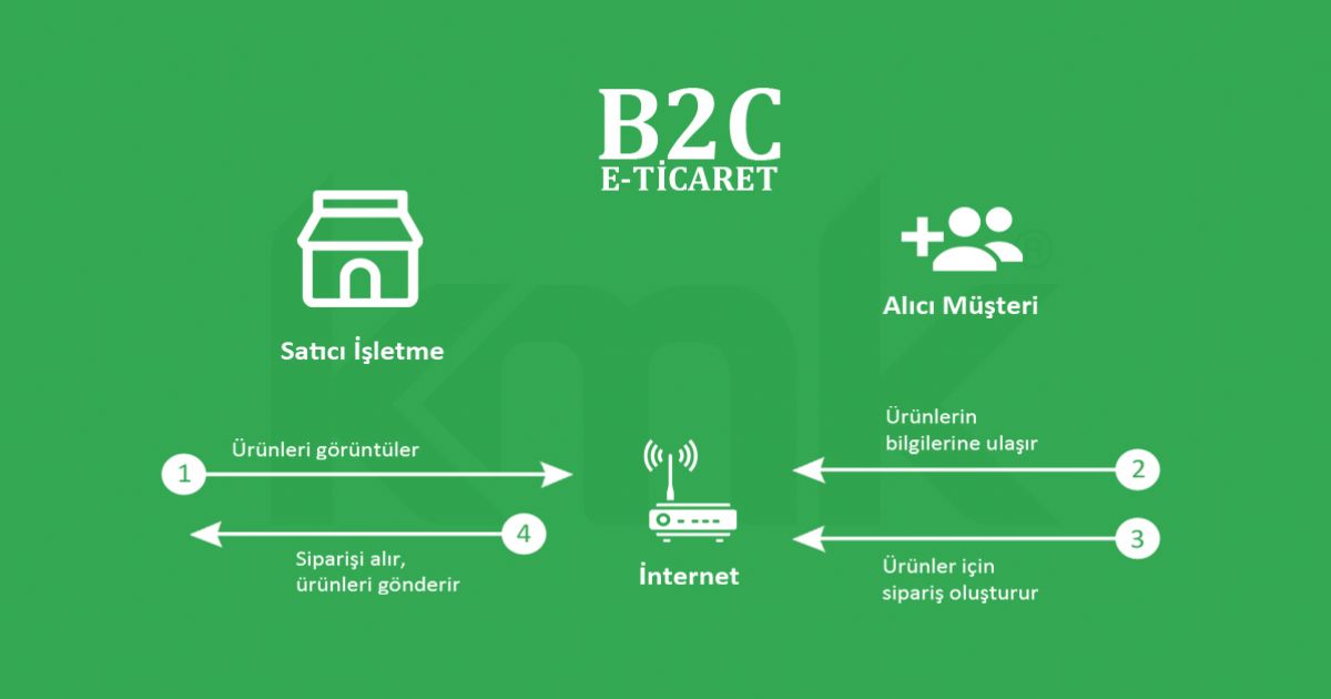 B2c e-ticaret