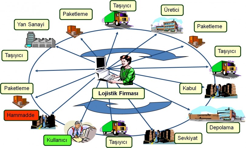 E-ticarette tedarik zinciri nedir