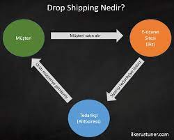 Shopify dropshipping nasıl yapılır