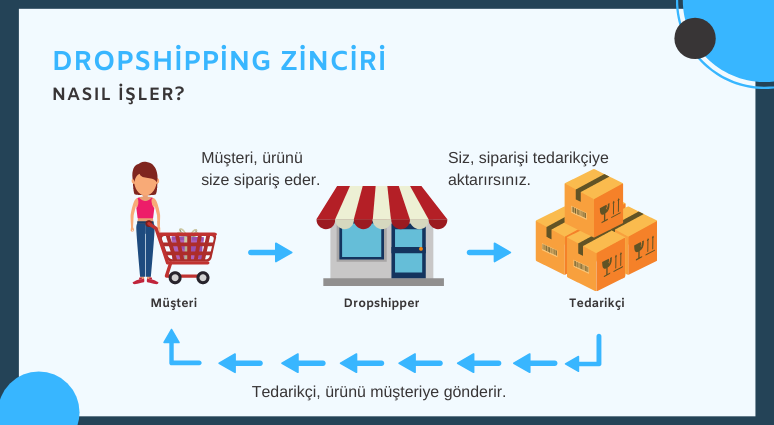 Türkiye dropshipping tedarikçileri