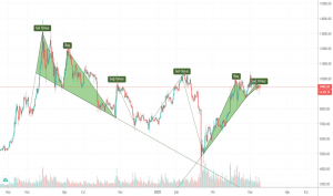 Bitcoin al sat sinyalleri