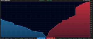 Bitcoin derinlik tablosu