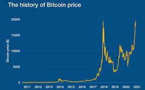 Bitcoin ilk çıkış fiyatı