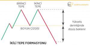 İkili tepe formasyonu