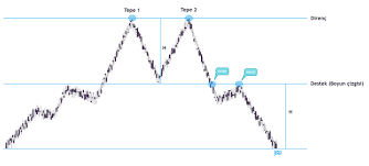 İkili tepe formasyonu