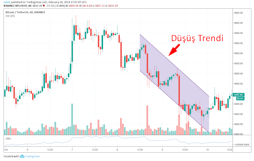 kripto paralarda destek ve direnç noktası nedir